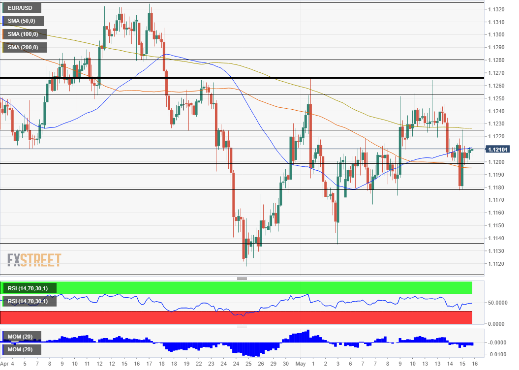EUR/USD Technical Analysis May 16 2019